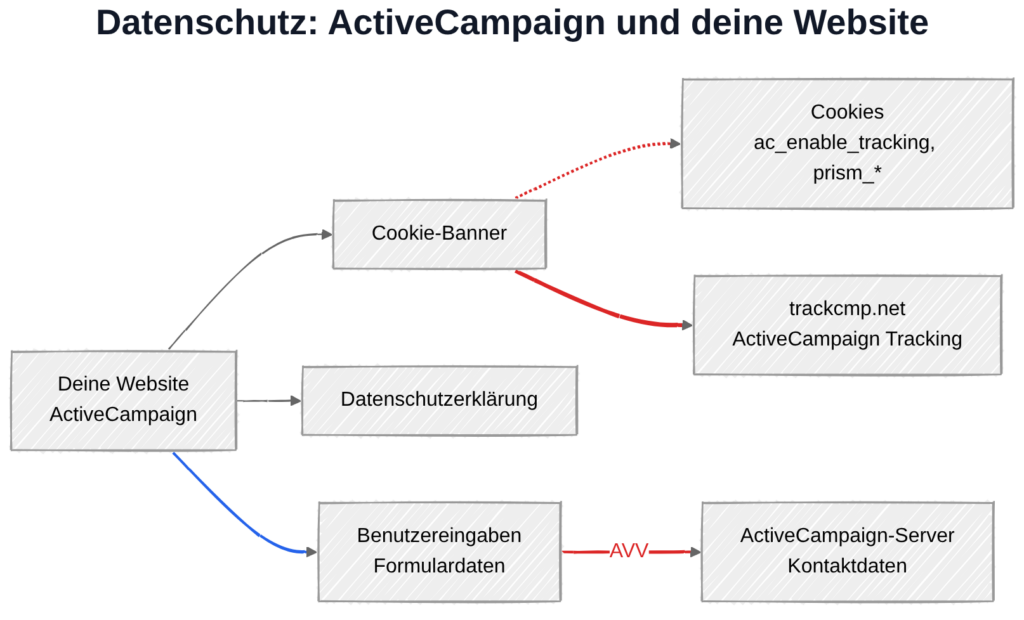 ActiveCampaign und DSGVO: Datenübertragung zu ActiveCampaign-Servern und trackcmp.net