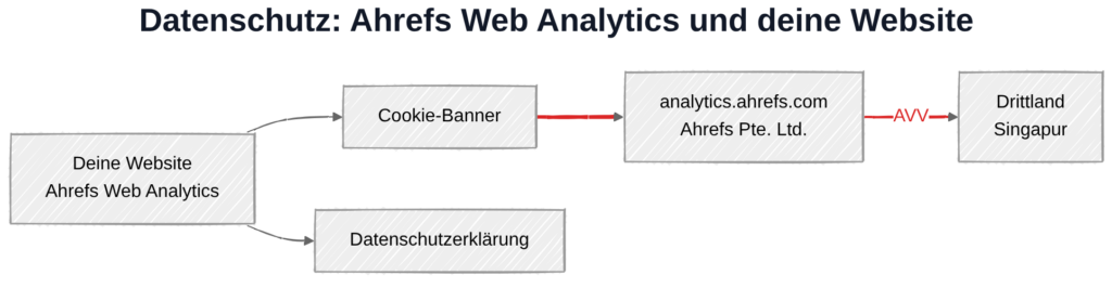 Ahrefs Web Analytics und DSGVO: Datenübertragung zu Ahrefs-Servern in Singapur