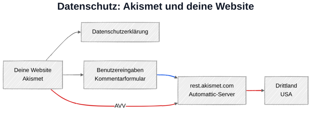 Akismet und DSGVO: Datenübertragung zu Automattic-Servern in den USA