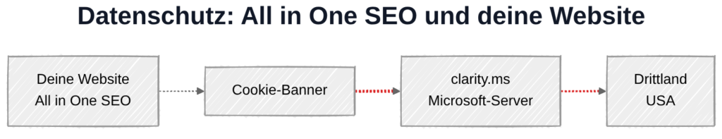 All in One SEO und Datenschutz: Datenübertragung zu Microsoft-Servern in den USA bei aktivierter Clarity-Integration