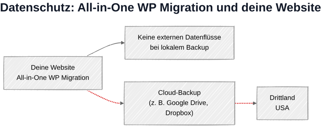 All-in-One WP Migration und DSGVO: Datenübertragung zu US-Cloud-Servern bei aktivierter Cloud-Erweiterung