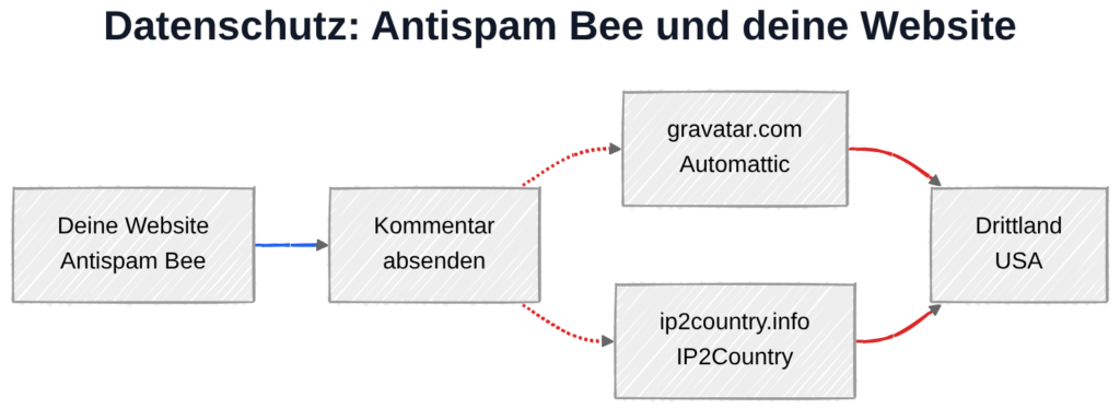 Antispam Bee und DSGVO:  optionale Funktionen übertragen Daten beim Kommentieren in die USA