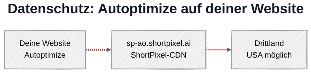 Autoptimize und DSGVO: Datenübertragung zu ShortPixel-CDN-Servern weltweit