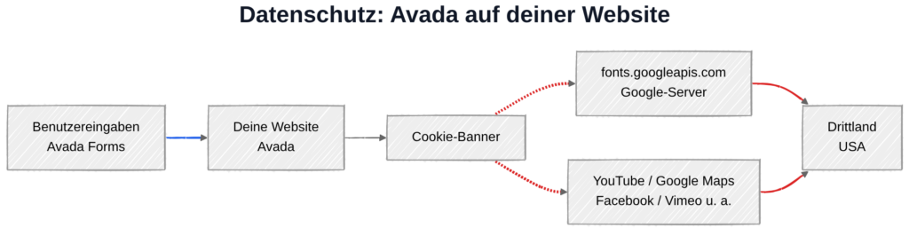 Avada und DSGVO: Datenübertragung zu Google-Servern und weiteren Drittanbietern je nach aktivierten Elementen