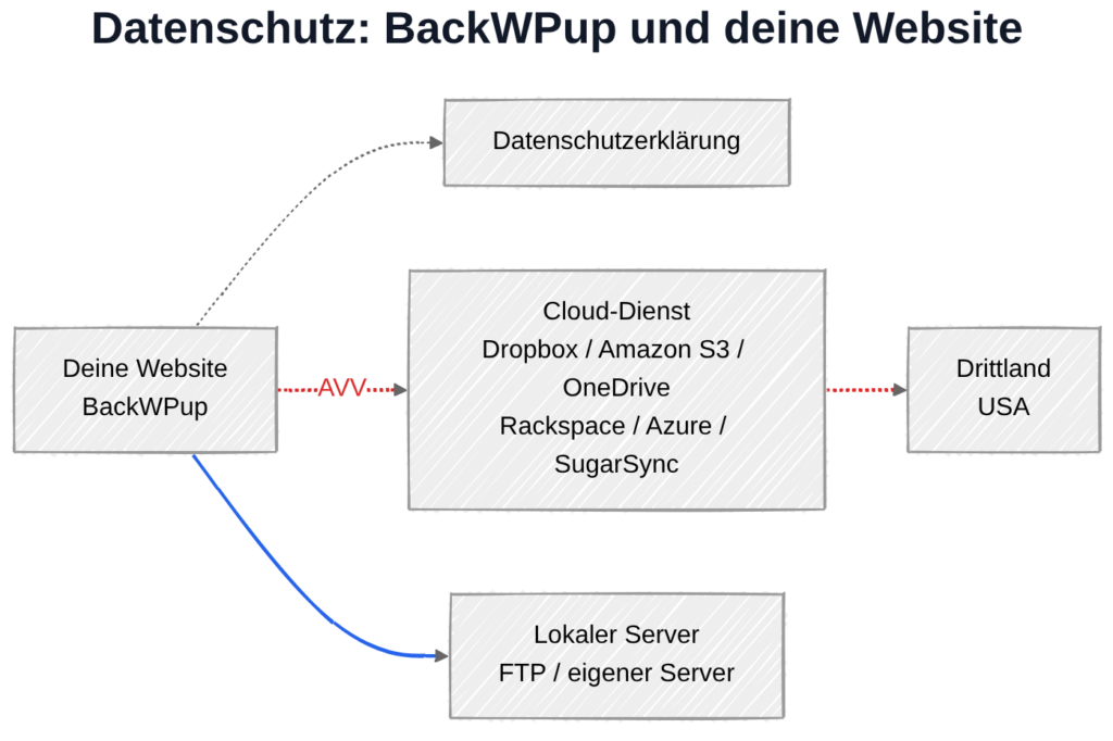 BackWPup und Datenschutz: Datenübertragung von Backup-Daten zu Cloud-Diensten in der USA