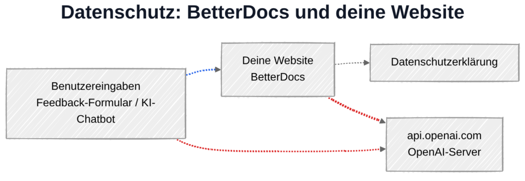 BetterDocs und DSGVO: Datenverarbeitung lokal – externe Verbindungen nur bei aktivem Feedback-Formular oder KI-Chatbot