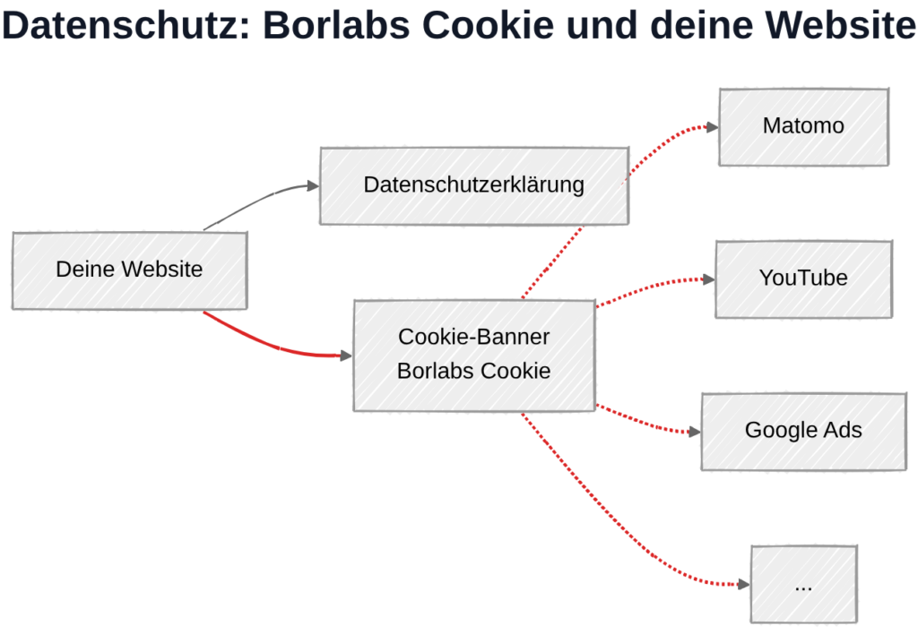 Borlabs Cookie und DSGVO: Datenverarbeitung lokal ohne externe Verbindungen für Besucher