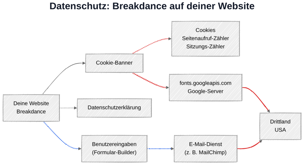 Breakdance und DSGVO: Datenübertragung zu Google-Servern in den USA