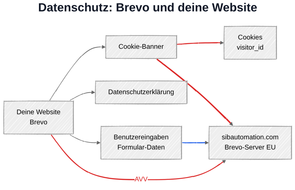 Brevo und Datenschutz: Datenübertragung zu Brevo-Servern in der EU bei aktivierter Automation und Formular-Nutzung