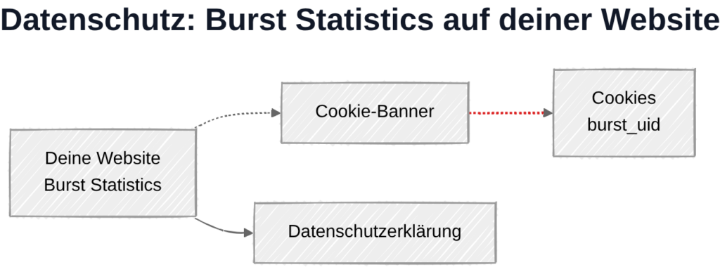 Burst Statistics und DSGVO: Datenverarbeitung lokal, Cookie je nach Einstellung