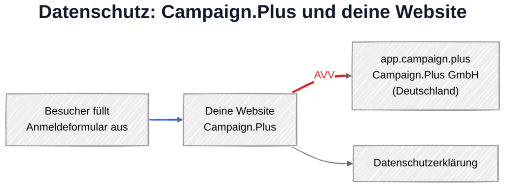 Campaign.Plus und DSGVO: Datenübertragung zu Campaign.Plus GmbH Server in Deutschland