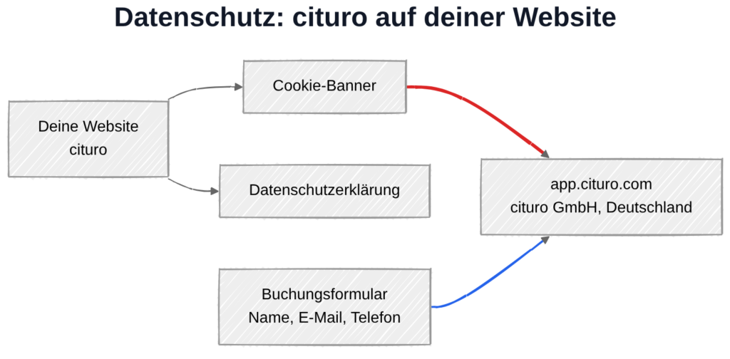 cituro und DSGVO: Datenübertragung an cituro-Server in Deutschland beim Buchungsabschluss