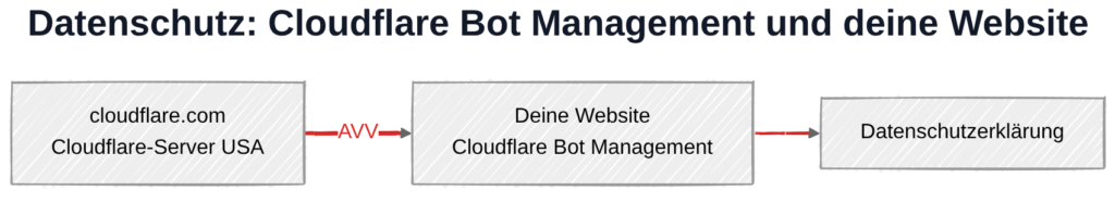 Cloudflare Bot Management und DSGVO: Datenübertragung zu Cloudflare-Servern in den USA