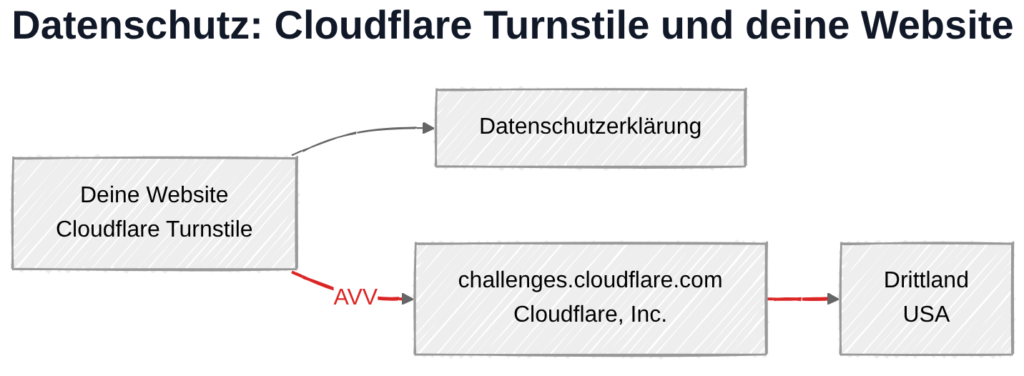 Cloudflare Turnstile und Datenschutz: Datenübertragung zu Cloudflare-Servern in den USA
