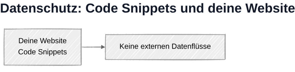 Code Snippets und Datenschutz: Datenverarbeitung lokal ohne externe Verbindungen