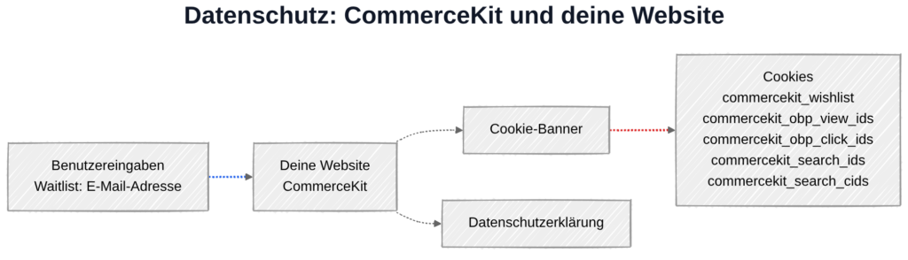 CommerceKit und Datenschutz: Datenverarbeitung lokal ohne externe Verbindungen
