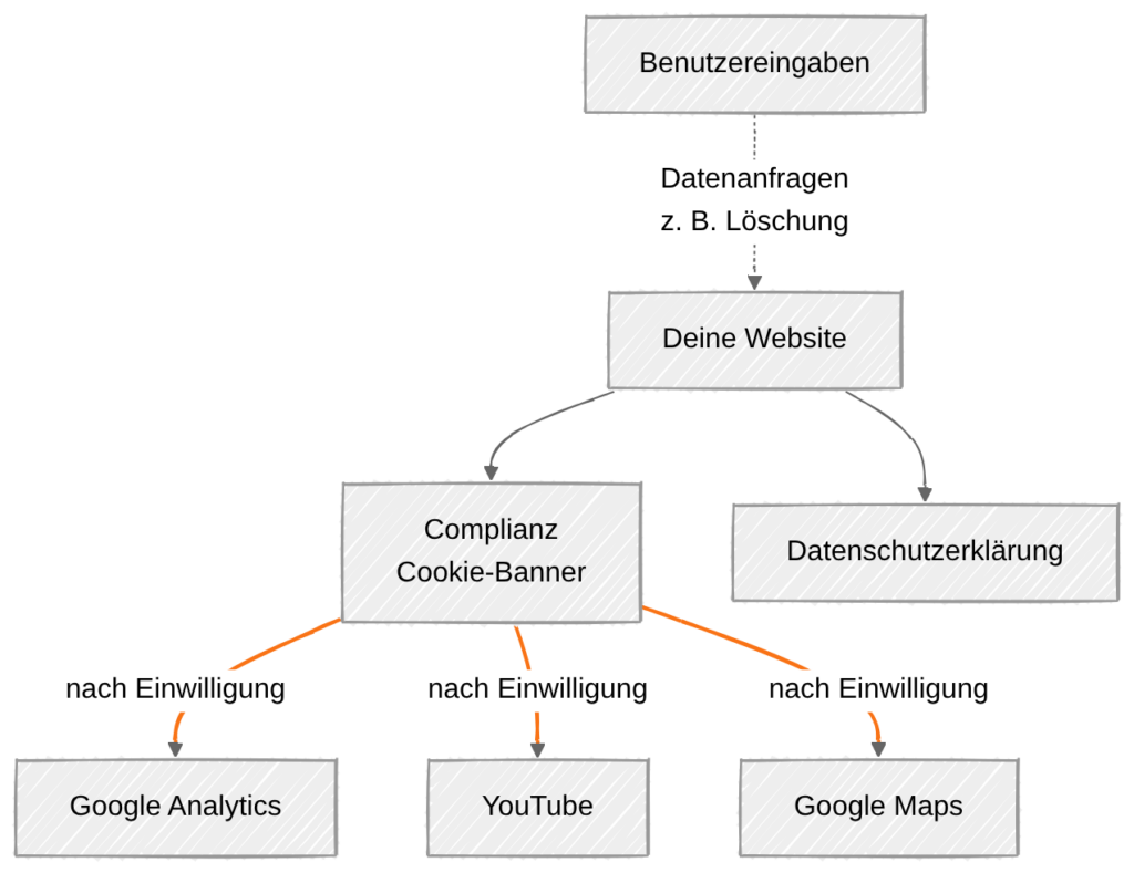 Complianz Cookie-Banner und Datenschutzeklärung