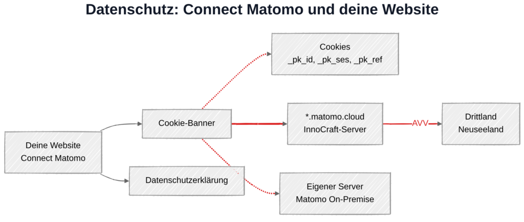 Connect Matomo und DSGVO: Datenübertragung zu externer Matomo-Instanz