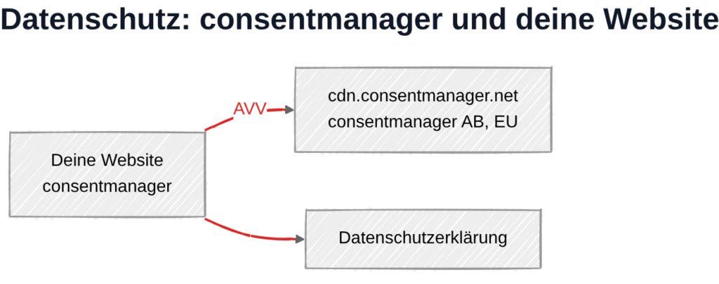 consentmanager und Datenschutz: Datenübertragung zu consentmanager AB-Servern in der EU