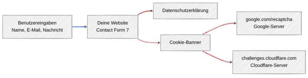 Datenfluss-Diagramm zu Contact Form 7 und Datenschutz: Warum das Formular selbst harmlos ist – und die Integrationen nicht