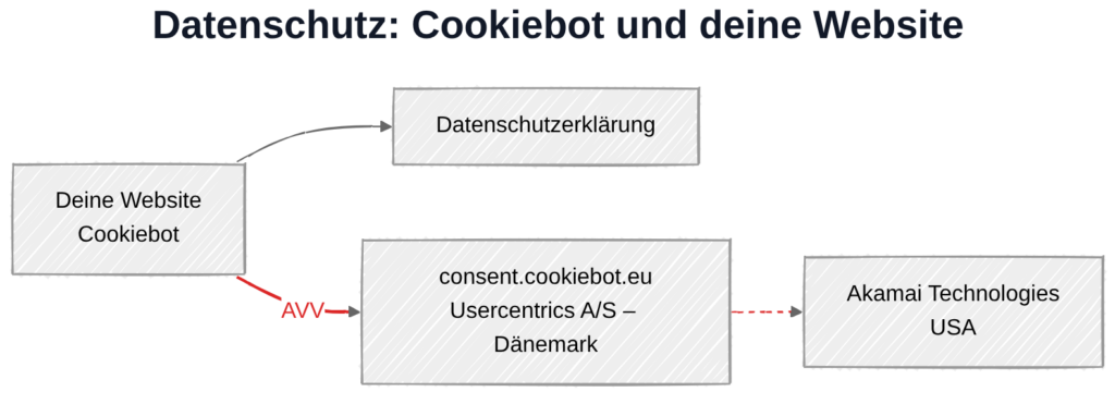 Cookiebot und Datenschutz: Datenübertragung zu Usercentrics A/S in Dänemark, in der Standardkonfiguration zusätzlich über Akamai Technologies in die USA