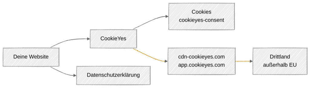 CookieYes - Datenschutzerklärung und Einwilligung