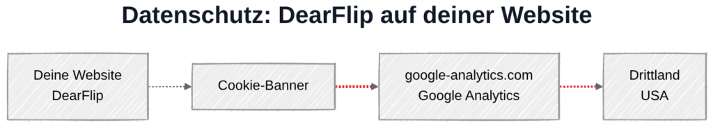 DearFlip und DSGVO: Datenübertragung zu Google-Analytics-Server in den USA