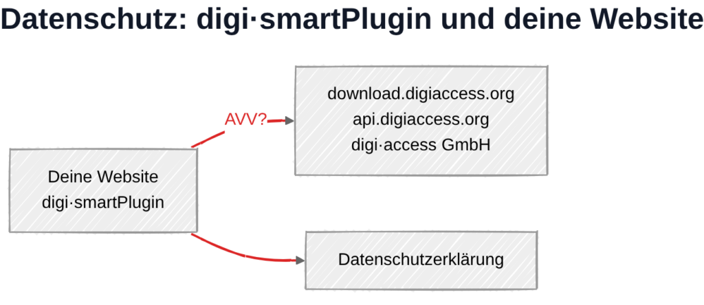 digi·smartPlugin und DSGVO: Datenübertragung zu Servern der digi·access GmbH in Deutschland