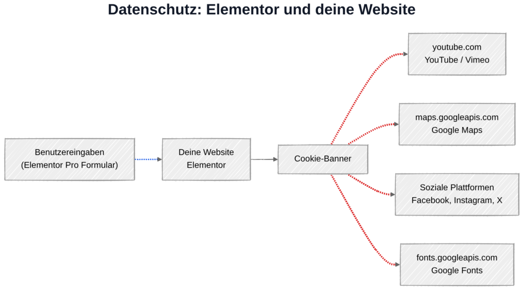 Elementor und Datenschutz: Datenübertragung zu YouTube, Google Maps und anderen Drittanbietern abhängig von eingesetzten Widgets