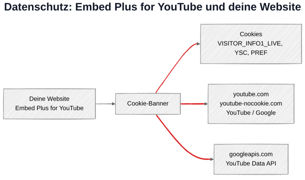 Embed Plus for YouTube und Datenschutz: Datenübertragung zu YouTube/Google-Servern beim Seitenaufruf