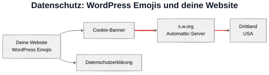 WordPress Emojis und Datenschutz: Datenübertragung zu s.w.org (Automattic-Server in den USA)