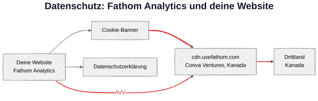 Fathom Analytics und DSGVO: Datenübertragung zu Conva Ventures-Servern in Kanada