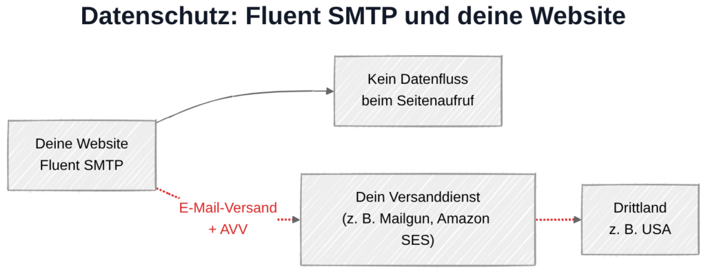 Fluent SMTP und Datenschutz: Datenübertragung zu externem Versanddienst abhängig von deiner Konfiguration