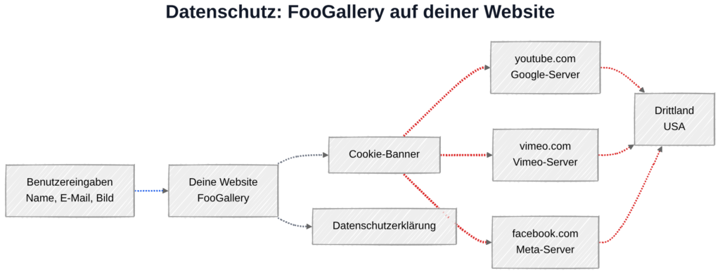FooGallery und DSGVO: Datenübertragung zu YouTube-, Vimeo- und Meta-Servern in den USA