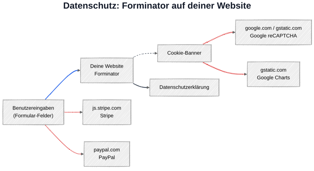 Forminator und DSGVO: Datenübertragung zu externen Diensten in den USA bei aktivierten Integrationen