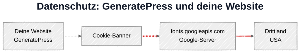 GeneratePress und Datenschutz: Datenübertragung zu Google-Servern bei aktivierten Google Fonts
