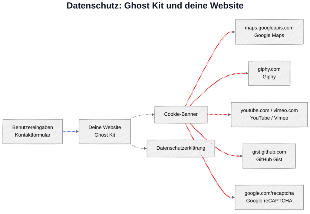 Ghost Kit und Datenschutz: Datenübertragung zu externen Diensten je nach verwendetem Block