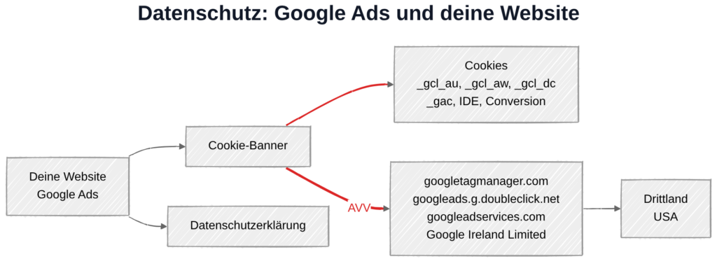 Google Ads und DSGVO: Datenübertragung zu Google-Servern und Google LLC in den USA