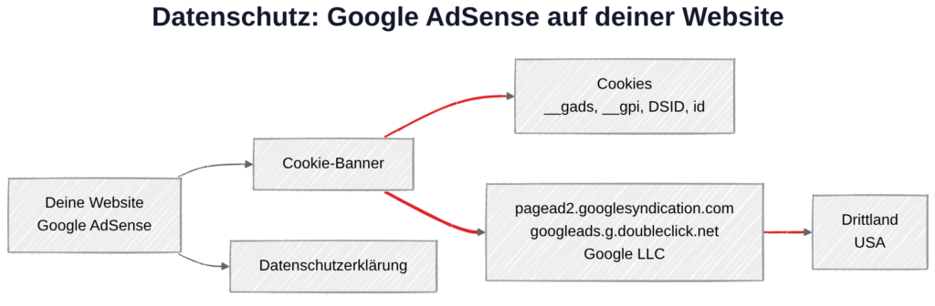 Google AdSense und DSGVO: Datenübertragung zu Google-Servern in den USA