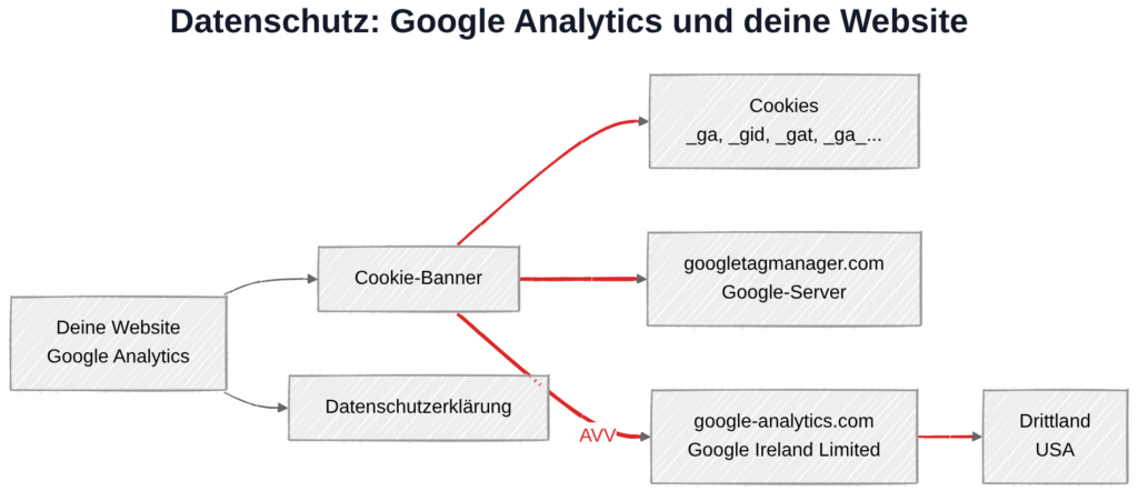 Google Analytics und DSGVO: Datenübertragung zu Google-Servern in Irland und USA