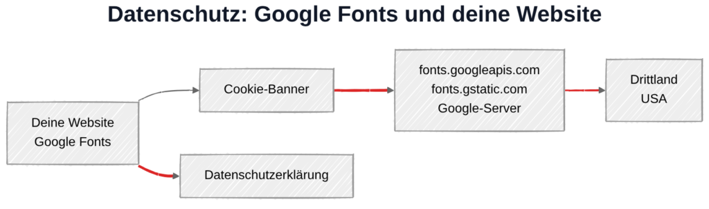 Google Fonts und Datenschutz: Datenübertragung zu Google-Servern in den USA