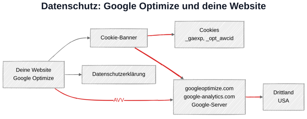 Google Optimize und Datenschutz: Datenübertragung zu Google-Servern in den USA – auch nach der Abschaltung