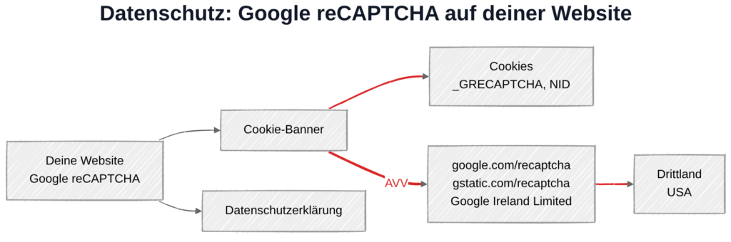 Google reCAPTCHA und DSGVO: Datenübertragung zu Google-Servern in den USA