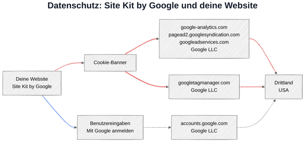 Site Kit by Google und DSGVO: Datenübertragung zu Google-Servern in den USA bei aktivierten Modulen