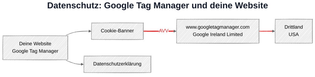 Google Tag Manager und DSGVO: Datenübertragung zu Google-Servern in den USA
