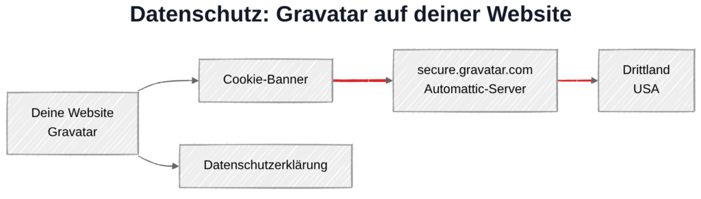 Gravatar und DSGVO: Datenübertragung zu Automattic-Servern in den USA