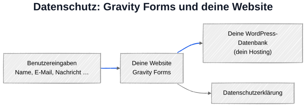 Gravity Forms und DSGVO: Datenverarbeitung lokal ohne externe Verbindungen