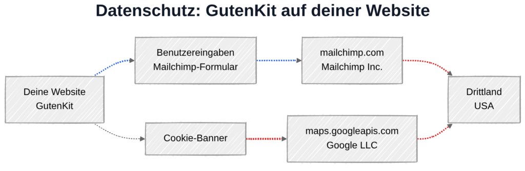 GutenKit und DSGVO: Datenübertragung zu Mailchimp und Google in den USA bei aktivierten Blöcken