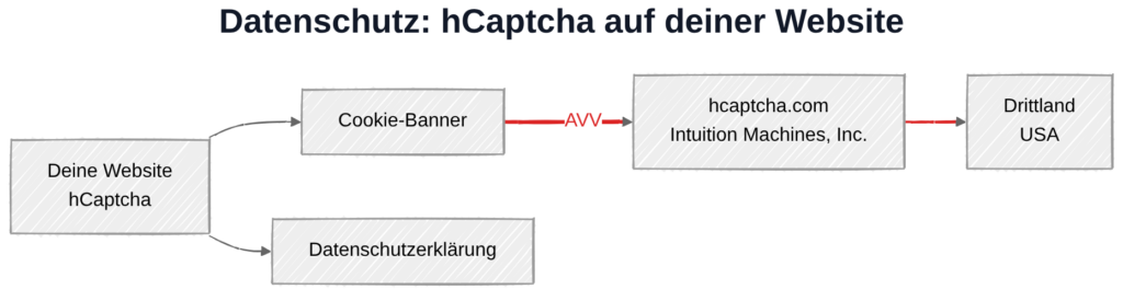 hCaptcha und DSGVO: Datenübertragung zu Intuition Machines, Inc. in den USA