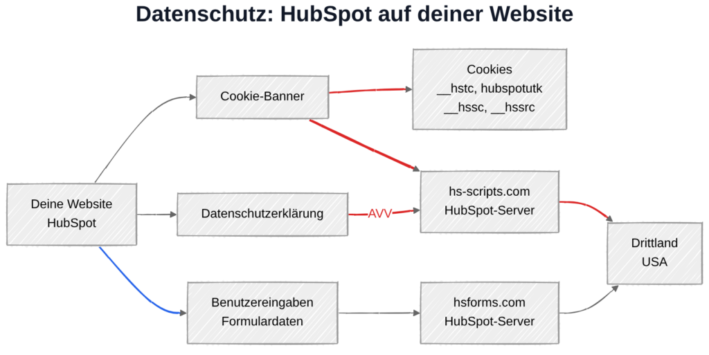 HubSpot und DSGVO: Datenübertragung zu HubSpot, Inc. in den USA